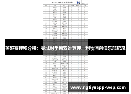 英超赛程积分榜：曼城射手榜双雄登顶，利物浦创俱乐部纪录